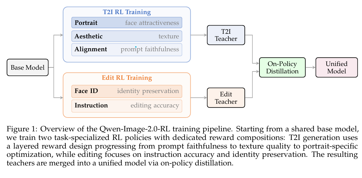 Qwen-Image-2.0-RL training pipeline