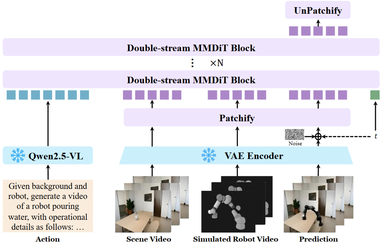 Qwen-RobotWorld model architecture